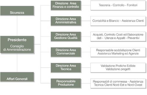 Organigramma aziendale